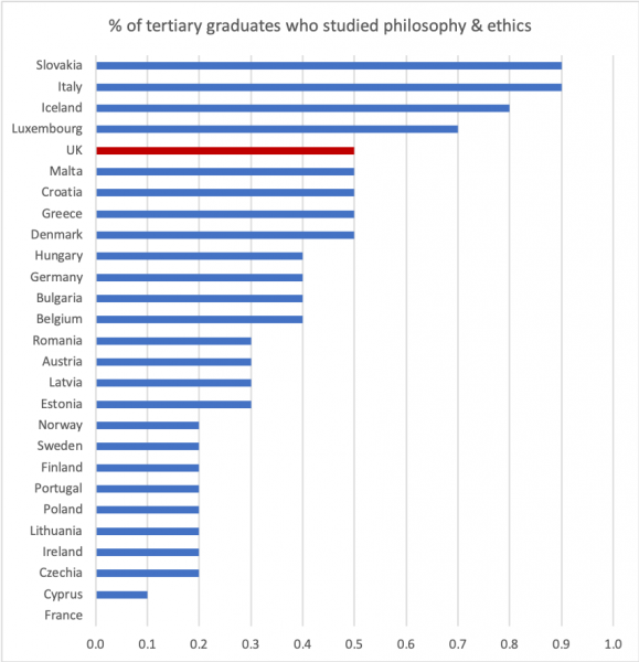 Proportion of European 2017 graduates who studied philosophy and ethics